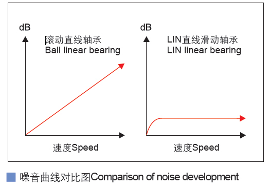 開(kāi)口鋁塑直線軸承