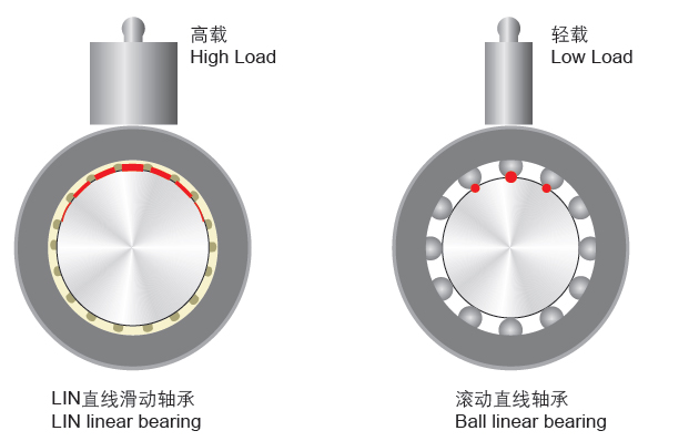 開(kāi)口鋁塑直線軸承